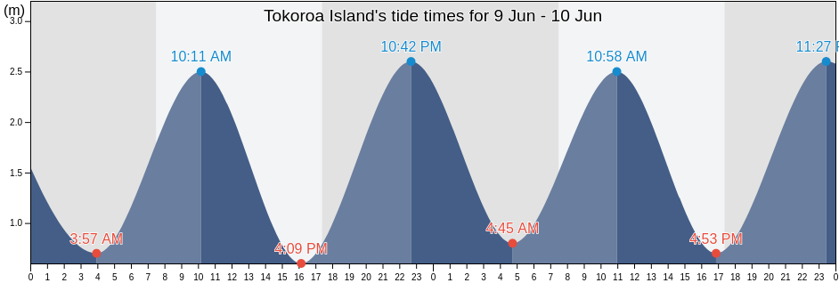 Tokoroa Island, Auckland, New Zealand tide chart