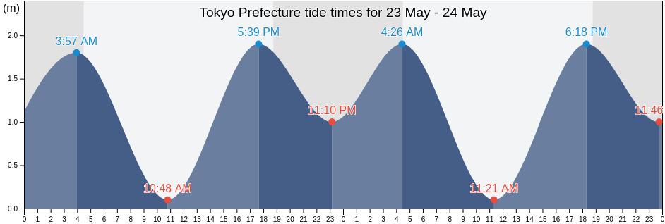 Tokyo Prefecture, Japan tide chart