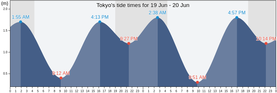 Tokyo, Tokyo, Japan tide chart