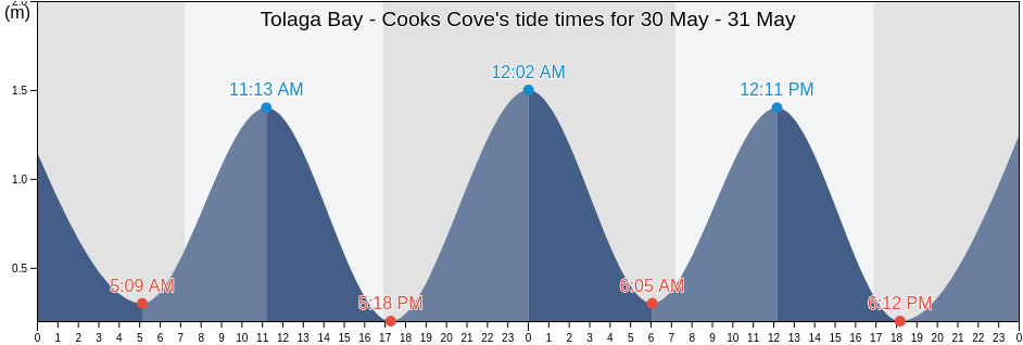 Tolaga Bay - Cooks Cove, Gisborne District, Gisborne, New Zealand tide chart