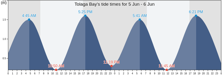 Tolaga Bay, New Zealand tide chart