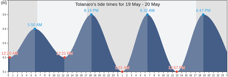 Tolanaro, Anosy, Madagascar tide chart