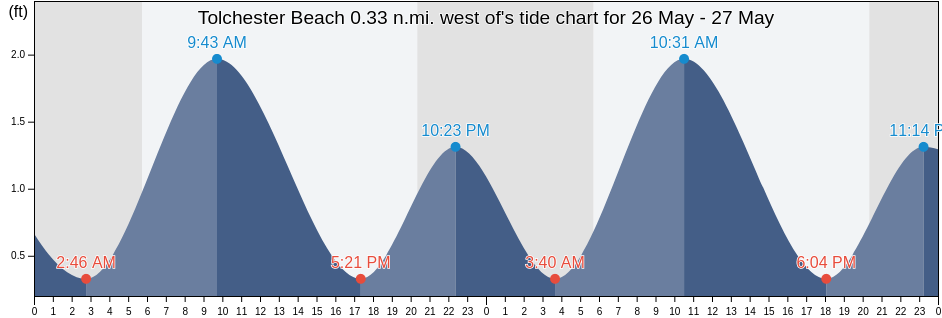 Tolchester Beach 0.33 n.mi. west of, Kent County, Maryland, United States tide chart