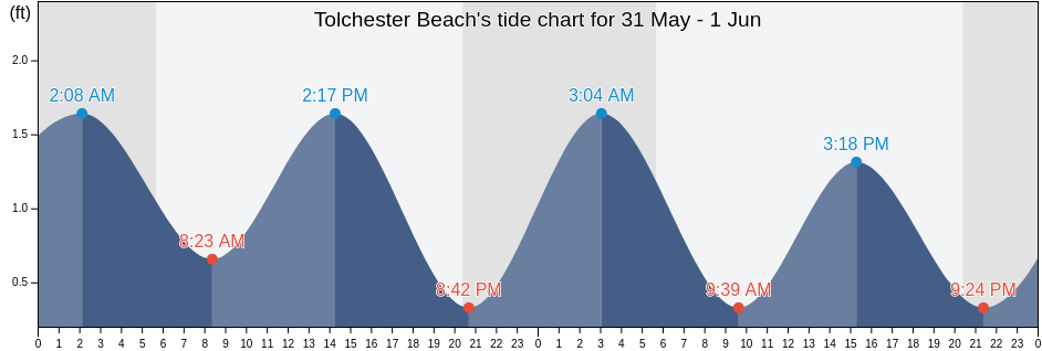 Tolchester Beach, Kent County, Maryland, United States tide chart