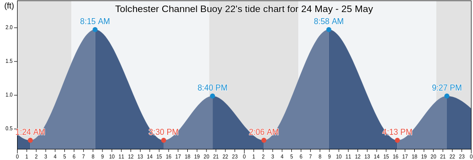 Tolchester Channel Buoy 22, Kent County, Maryland, United States tide chart