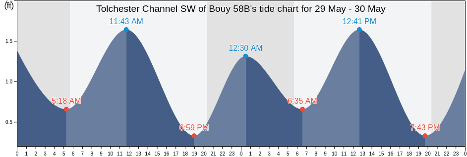 Tolchester Channel SW of Bouy 58B, Kent County, Maryland, United States tide chart