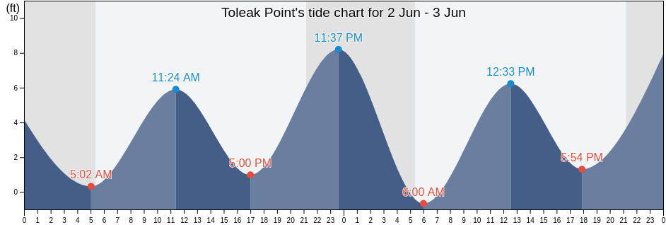 Toleak Point, Jefferson County, Washington, United States tide chart