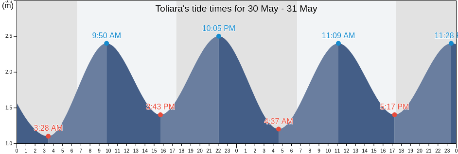 Toliara, Atsimo-Andrefana, Madagascar tide chart