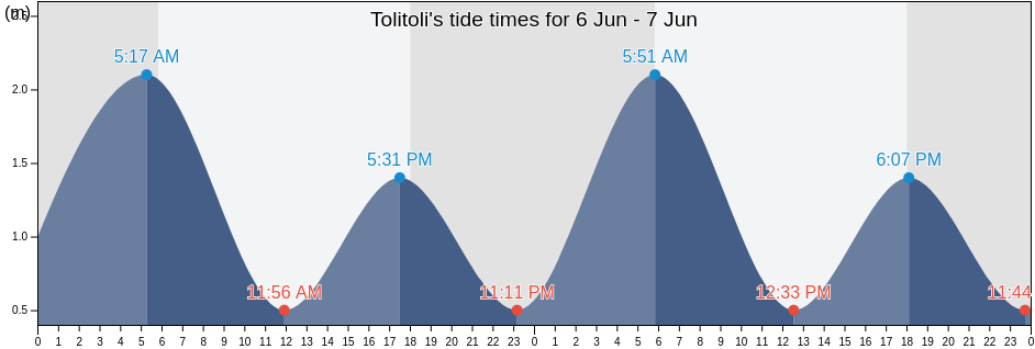 Tolitoli, Central Sulawesi, Indonesia tide chart