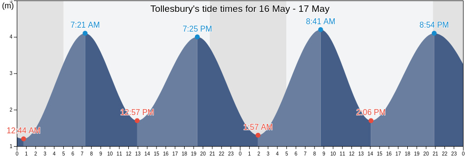 Tollesbury, Essex, England, United Kingdom tide chart