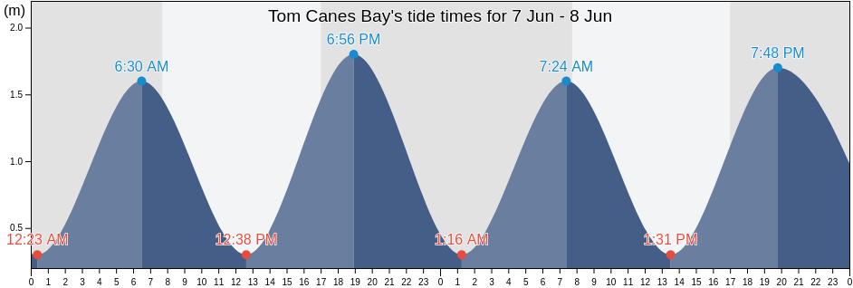 Tom Canes Bay, Marlborough, New Zealand tide chart