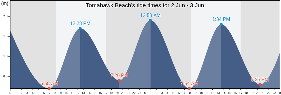 Tomahawk Beach, Dunedin City, Otago, New Zealand tide chart