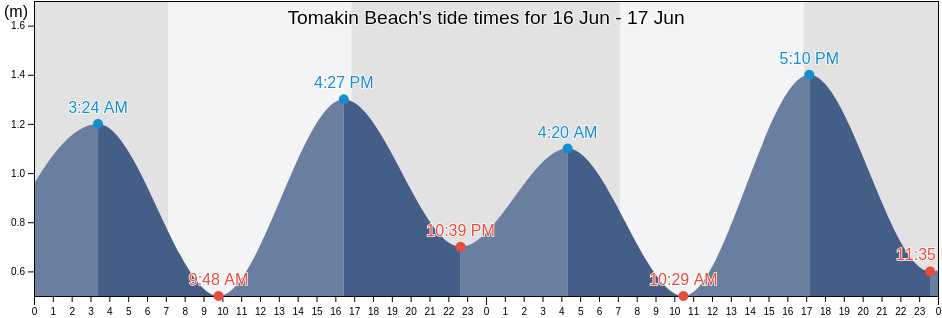 Tomakin Beach, Eurobodalla, New South Wales, Australia tide chart