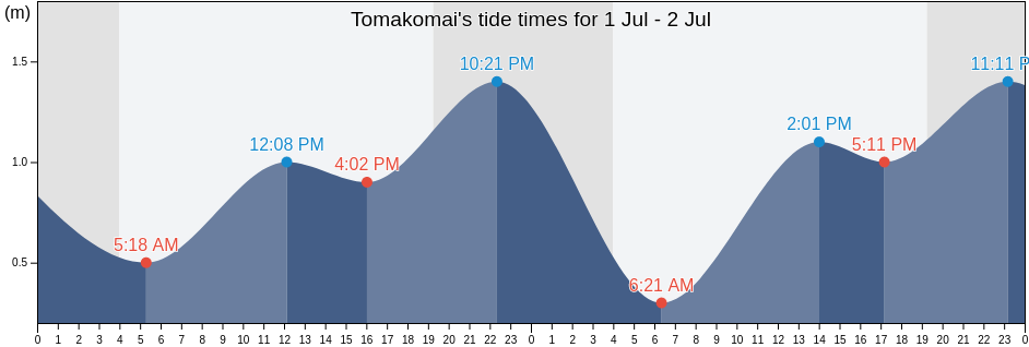 Tomakomai, Tomakomai Shi, Hokkaido, Japan tide chart