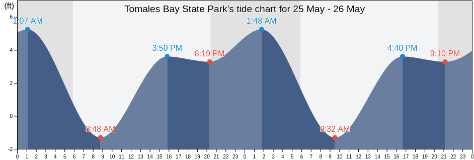Tomales Bay State Park, Marin County, California, United States tide chart