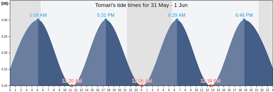 Tomari, Sakhalin Oblast, Russia tide chart