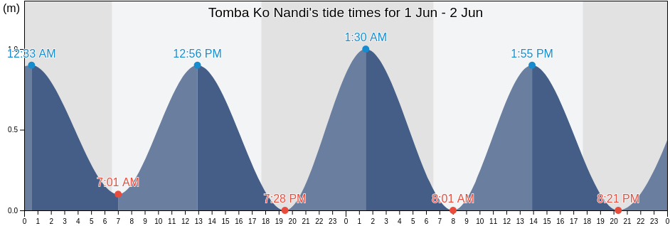 Tomba Ko Nandi, Western, Fiji tide chart