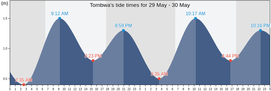 Tombwa, Namibe, Angola tide chart