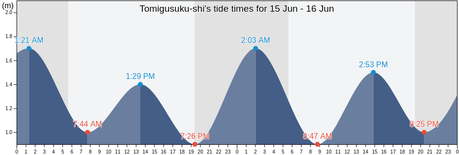 Tomigusuku-shi, Okinawa, Japan tide chart