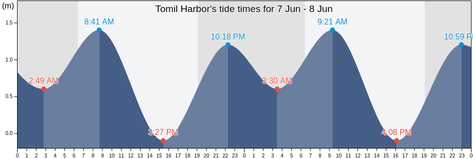 Tomil Harbor, Gagil Municipality, Yap, Micronesia tide chart