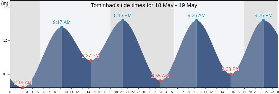 Tominhao, Province of Cebu, Central Visayas, Philippines tide chart