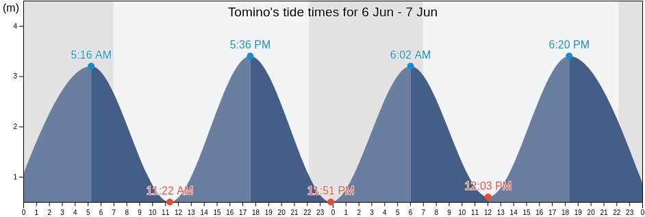 Tomino, Provincia de Pontevedra, Galicia, Spain tide chart