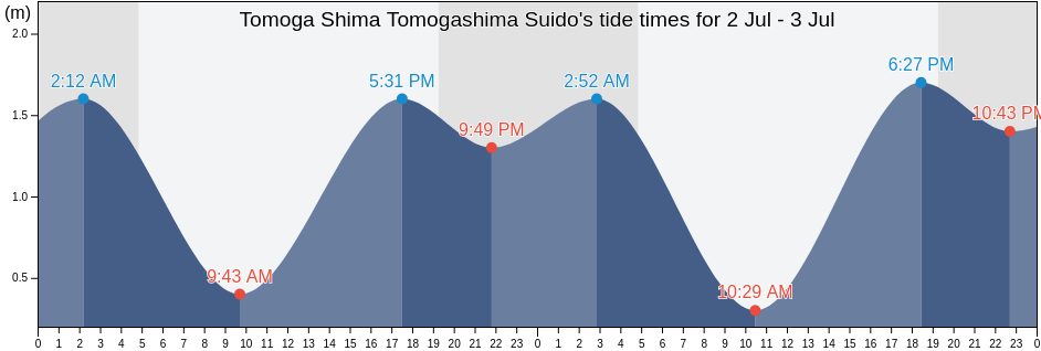Tomoga Shima Tomogashima Suido, Sumoto Shi, Hyogo, Japan tide chart