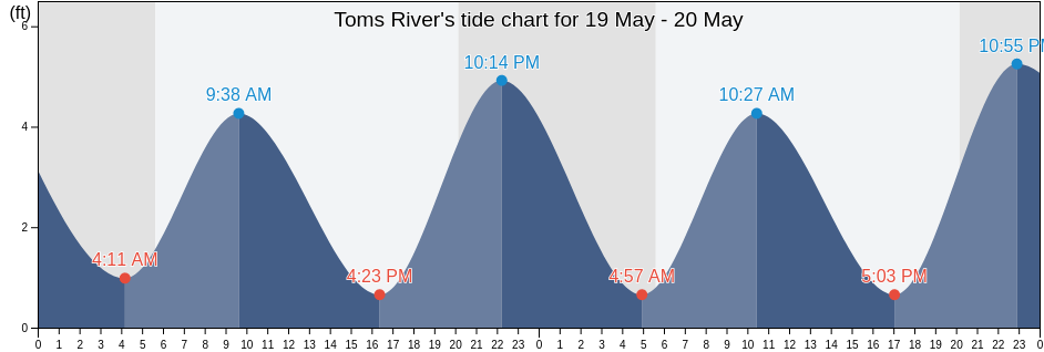 Toms River, Ocean County, New Jersey, United States tide chart