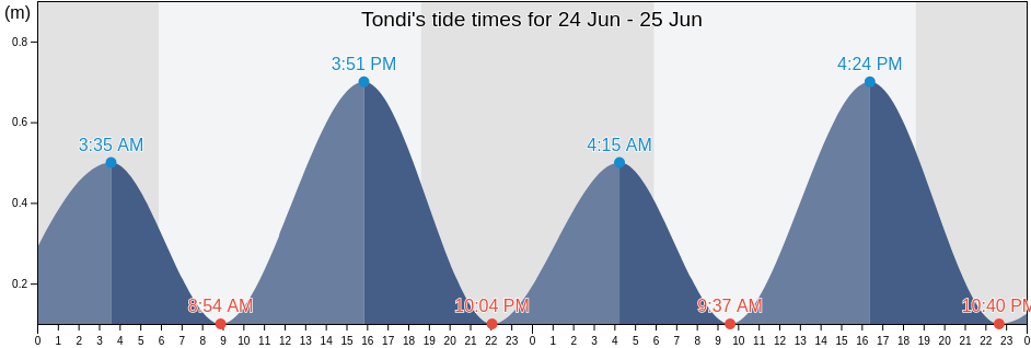 Tondi, Ramanathapuram, Tamil Nadu, India tide chart