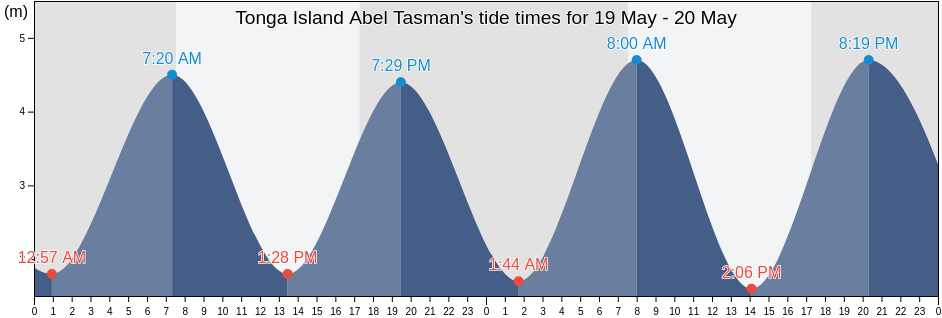 Tonga Island Abel Tasman, Tasman District, Tasman, New Zealand tide chart