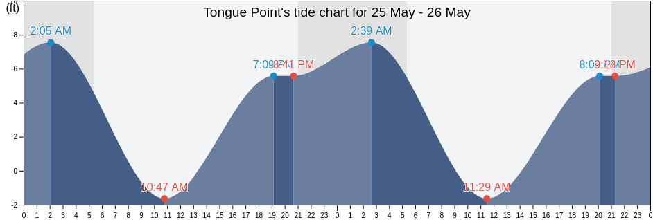 Tongue Point, Clallam County, Washington, United States tide chart