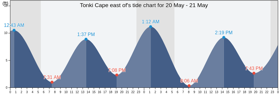 Tonki Cape east of, Kodiak Island Borough, Alaska, United States tide chart