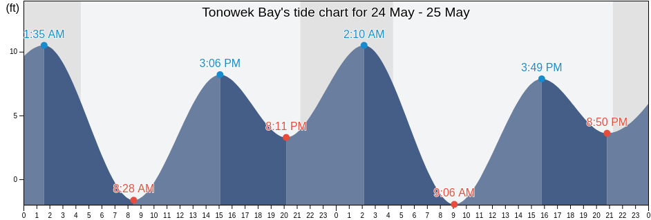 Tonowek Bay, Prince of Wales-Hyder Census Area, Alaska, United States tide chart