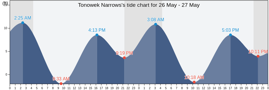Tonowek Narrows, Prince of Wales-Hyder Census Area, Alaska, United States tide chart