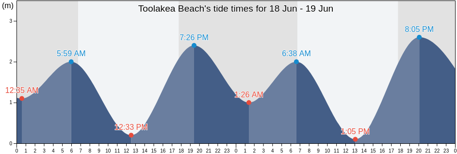 Toolakea Beach, Queensland, Australia tide chart
