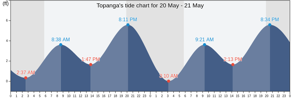 Topanga, Los Angeles County, California, United States tide chart