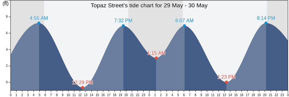 Topaz Street, San Mateo County, California, United States tide chart