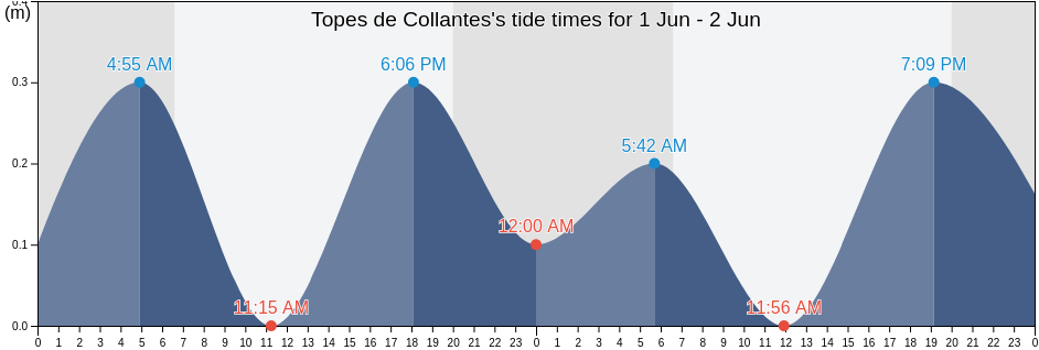 Topes de Collantes, Municipio de Trinidad, Sancti Spiritus, Cuba tide chart