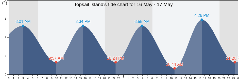 Topsail Island, Onslow County, North Carolina, United States tide chart