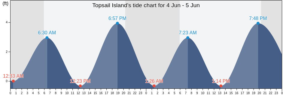 Topsail Island, Pender County, North Carolina, United States tide chart