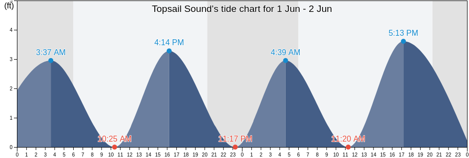 Topsail Sound, Pender County, North Carolina, United States tide chart