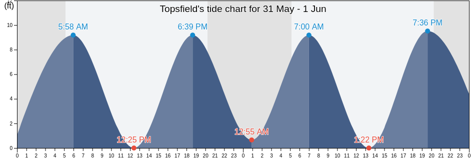 Topsfield, Essex County, Massachusetts, United States tide chart