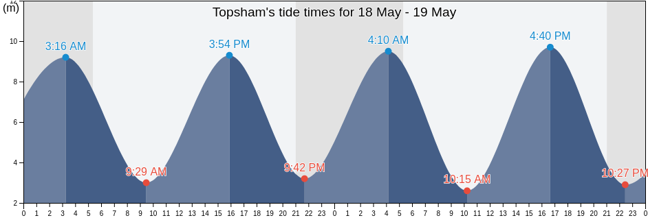Topsham, Devon, England, United Kingdom tide chart