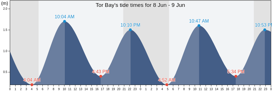 Tor Bay, Nova Scotia, Canada tide chart