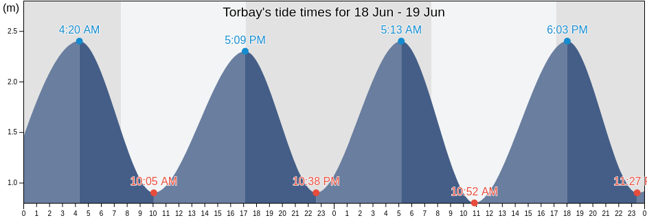 Torbay, Auckland, Auckland, New Zealand tide chart