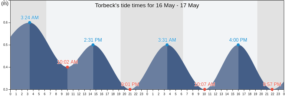 Torbeck, Arrondissement des Cayes, Sud, Haiti tide chart