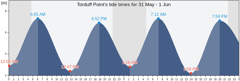 Torduff Point, Dumfries and Galloway, Scotland, United Kingdom tide chart