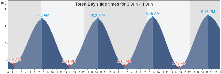 Torea Bay, Auckland, New Zealand tide chart