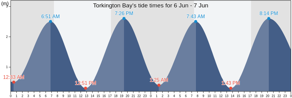 Torkington Bay, Auckland, New Zealand tide chart