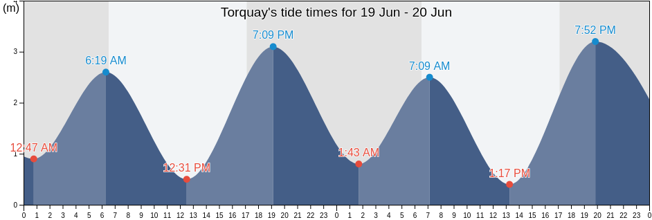 Torquay, Fraser Coast, Queensland, Australia tide chart